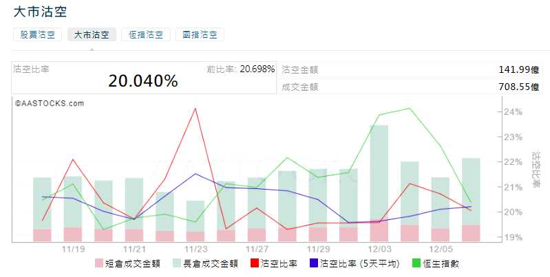 前3位沽空金额最高的个股分别是腾讯控股(00700.HK)、中国平安(02318.HK)、汇丰控股(00005.HK)。