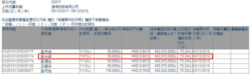 增減持滄?？毓?02017.HK)獲彭永輝及一致行動人增持5萬股
