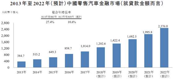 新股速遞 |東正金融，沖擊汽車金融第一股