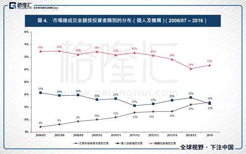 从换手率角度看，2017年恒生指数的换手率约为56%，而负有炒作盛名的创业板、上证换手率则分别高达920%和532%，即使是纳斯达克指数和标普500指数也达到352%和214%。