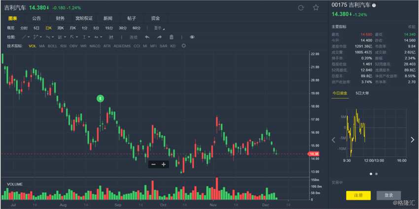 美銀美林：料吉利(00175.HK)今年銷售難達(dá)標(biāo) 下調(diào)目標(biāo)價(jià)至19港元
