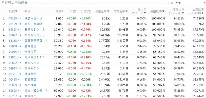 前3位沽空金额最高的个股分别是中国移动(00941.HK)、腾讯控股(00700.HK)、中国铁塔(00788.HK)。