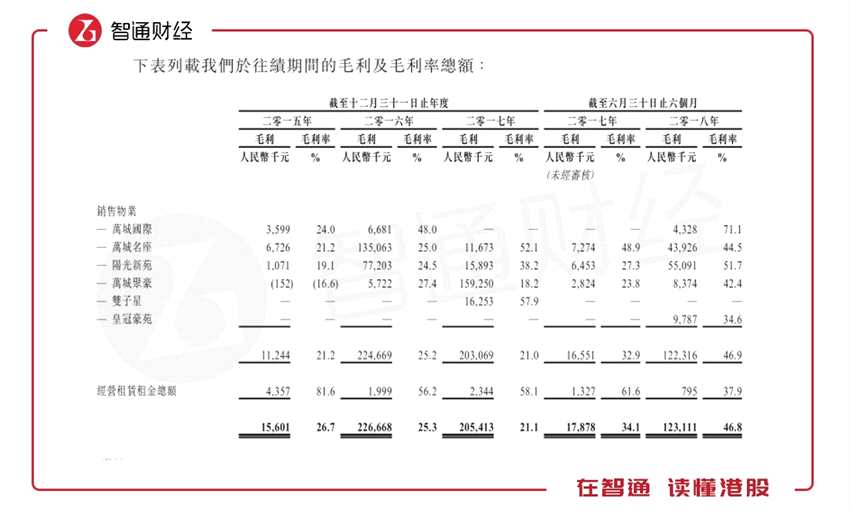 萬城控股的毛利率主要受到于相關期間交付的產品組合以及土地成本和發(fā)展成本變化的影響。2018年上半年，萬城控股毛利率大幅，主要是已售每平方米平均售價的增長較每平方米平均銷售成本的增長。