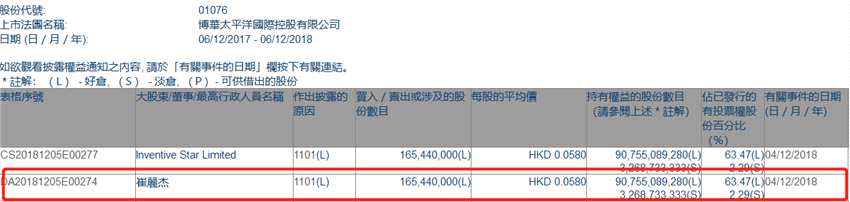 增減持博華太平洋(01076.HK)獲執(zhí)行董事崔麗杰持1.65億股
