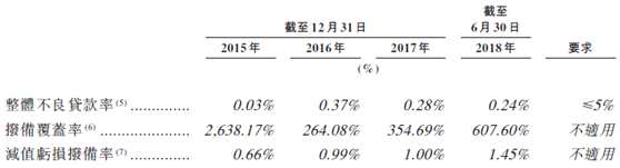 新股速遞 |東正金融，沖擊汽車金融第一股