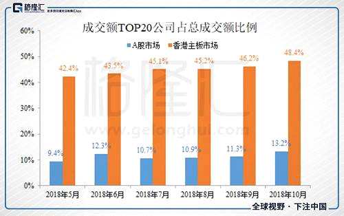 港股是大市值的股票的成交更加活跃，市值结构呈现线性分布，高市值的股票的比例占比低，占的成交量则高，而A股的市值结构则呈现抛物线型，成交量的分布不如港股那么集中。