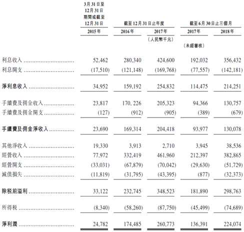 新股速遞 |東正金融，沖擊汽車金融第一股