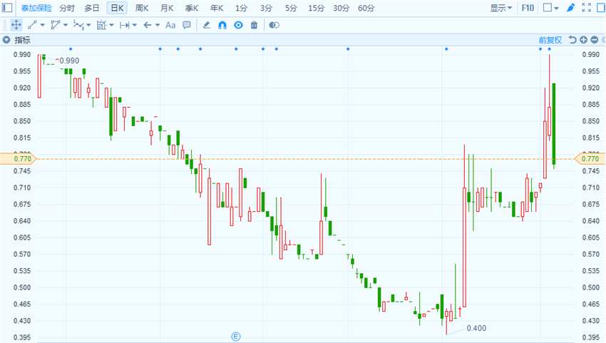 公司公告稱，已接獲財(cái)務(wù)顧問(wèn)代表張德熙博士、黎秉良先生及趙新庭先生（統(tǒng)稱潛在聯(lián)合要約人）通知，即潛在聯(lián)合要約人現(xiàn)正考慮提出自愿部分現(xiàn)金要約，以收購(gòu)不超過(guò)10%公司已發(fā)行股份及其他證券。根據(jù)收購(gòu)守則規(guī)則3.7，公司須每月刊發(fā)公告直至作出根據(jù)收購(gòu)守則規(guī)則3.5提出要約之確實(shí)意向或決定不會(huì)根據(jù)收購(gòu)守則提出要約之公告。公司將于適當(dāng)時(shí)或根據(jù)上市規(guī)則及收購(gòu)守則之規(guī)定刊發(fā)進(jìn)一步公告。