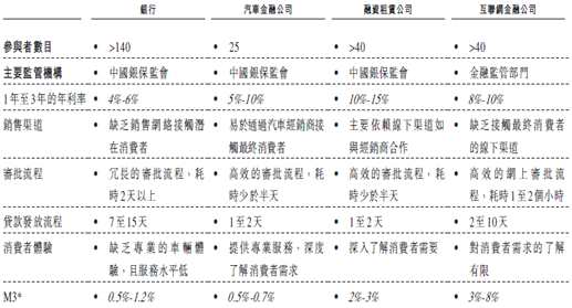 新股速遞 |東正金融，沖擊汽車金融第一股