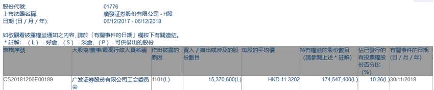 增减持广发证券(01776.HK)获公司工会委员会增持1537.06万股