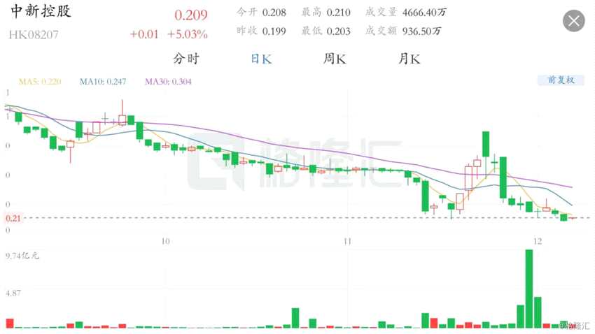 港股異動(dòng)丨出售新加坡壽險(xiǎn)公司收益約3700萬美元 中新控股(08207.HK)漲逾5%