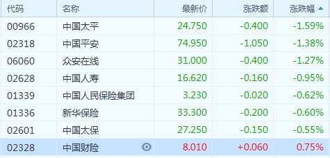 野村研報(bào)顯示，內(nèi)險(xiǎn)壽險(xiǎn)方面增長前景較不積極，并且將其檢視覆蓋的保險(xiǎn)公司平均2019財(cái)年新業(yè)務(wù)價(jià)值預(yù)測下調(diào)3%。該行預(yù)計(jì)內(nèi)險(xiǎn)的2019財(cái)年首年保費(fèi)(FYP)按年增長將緩慢回升，介乎0%至13%，但不再強(qiáng)調(diào)“開門紅”年度銷售活動(dòng)，可能導(dǎo)致2019年首季的年度負(fù)增長。