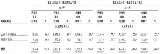 新股速遞 |東正金融，沖擊汽車金融第一股