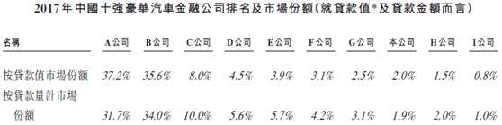 新股速遞 |東正金融，沖擊汽車金融第一股