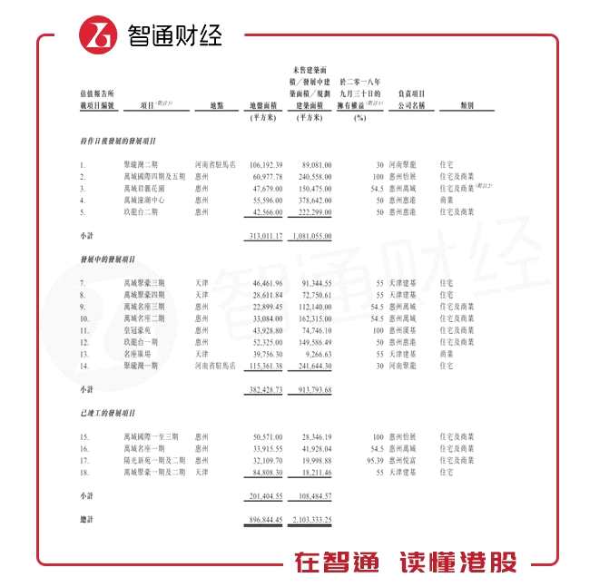 發(fā)展中的發(fā)展項目有萬城聚豪三至四期、萬城名座二至三期、皇冠豪苑、玖龍臺一期、名座廣場、聚瓏灣一期，約91.4萬平方米。