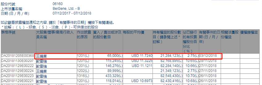 增減持百濟神州-B(06160.HK)遭非執(zhí)行董事王曉東減持6.5萬股