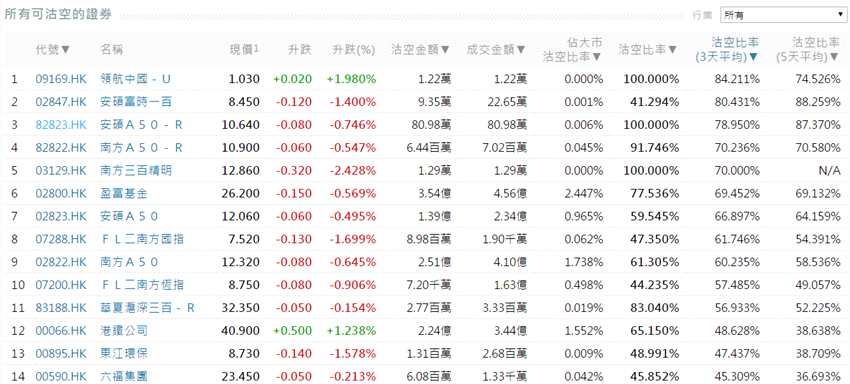 前3位沽空金额最高的个股分别是中国移动(00941.HK)、腾讯控股(00700.HK)、中国铁塔(00788.HK)。