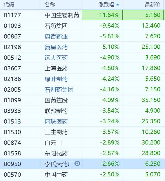 4+7帶量采購(gòu)預(yù)中選結(jié)果顯示，正大天晴（母公司即為中國(guó)生物制藥1177.HK）恩替卡韋分散片中標(biāo)價(jià)0.62元的價(jià)格，降價(jià)幅度達(dá)90%，阿托降價(jià)68%，氯吡格雷降價(jià)70%。而之前市場(chǎng)普遍預(yù)期降價(jià)幅度為30%-40%，結(jié)果出來后大超預(yù)期。