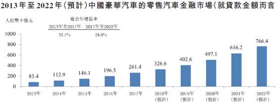 新股速遞 |東正金融，沖擊汽車金融第一股