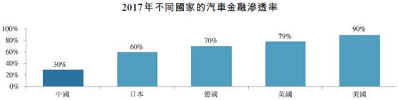 新股速遞 |東正金融，沖擊汽車金融第一股