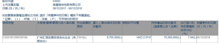 增减持荣丰联合控股(03683.HK)遭广州汇垠发展投资合伙企业减持970.5万股