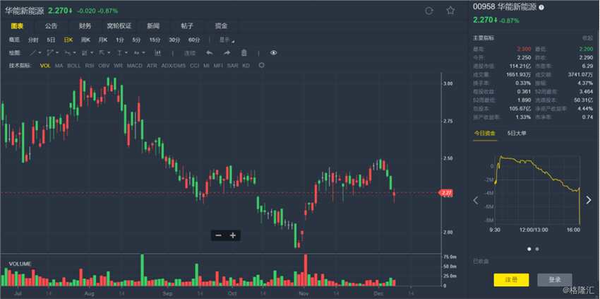 大摩：料華能新能源(00958.HK)未來60天股價跑輸大市