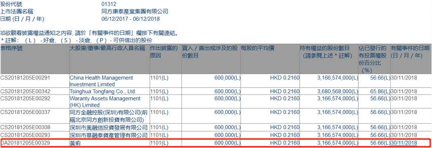 增減持同方康泰(01312.HK)獲股東黃俞增持60萬(wàn)股