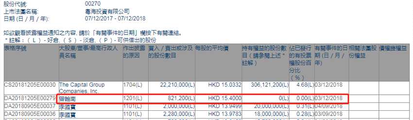 增减持粤海投资(00270.HK)遭执行董事曾翰南减持82.12万股