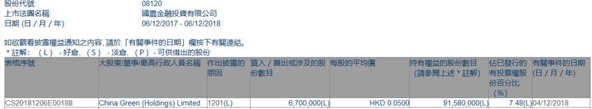 增減持國農(nóng)金融投資(08120.HK)遭China Green減持670萬股