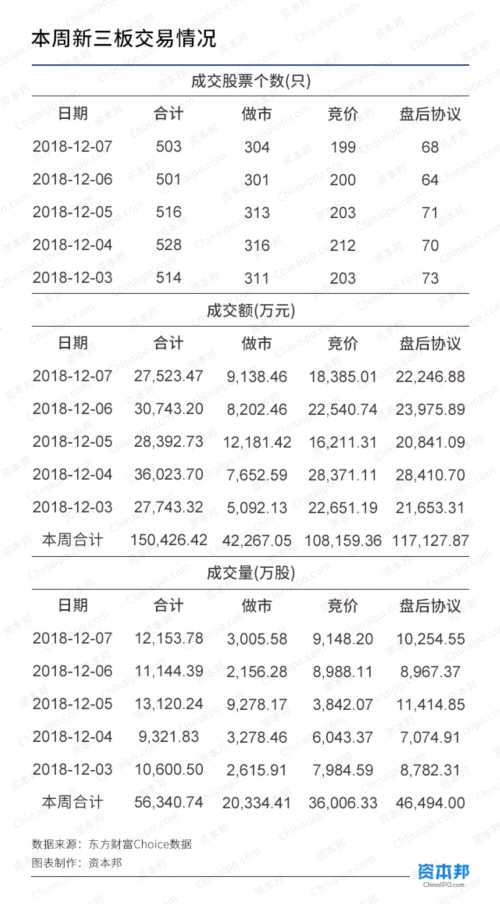 指數(shù)“九連陽” 本周33家企業(yè)退出新三板 