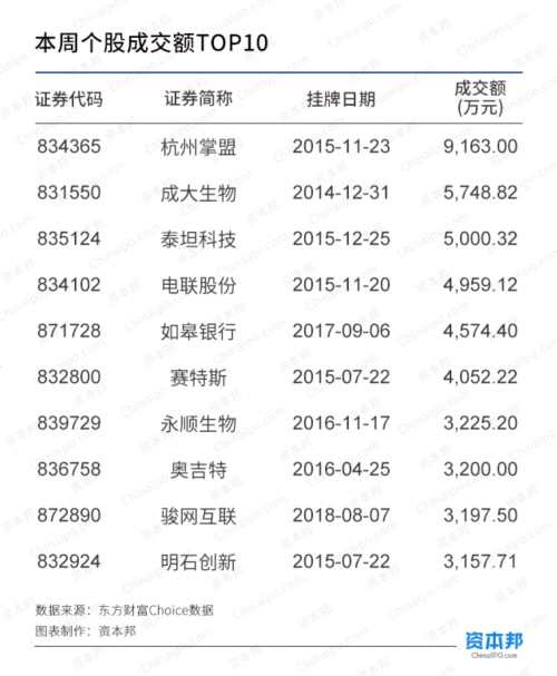 指數(shù)“九連陽” 本周33家企業(yè)退出新三板 