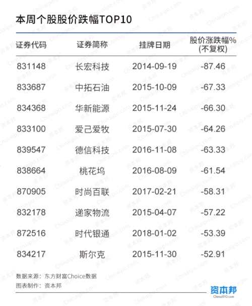 指數(shù)“九連陽” 本周33家企業(yè)退出新三板 