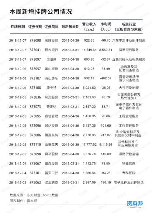 指數(shù)“九連陽” 本周33家企業(yè)退出新三板 