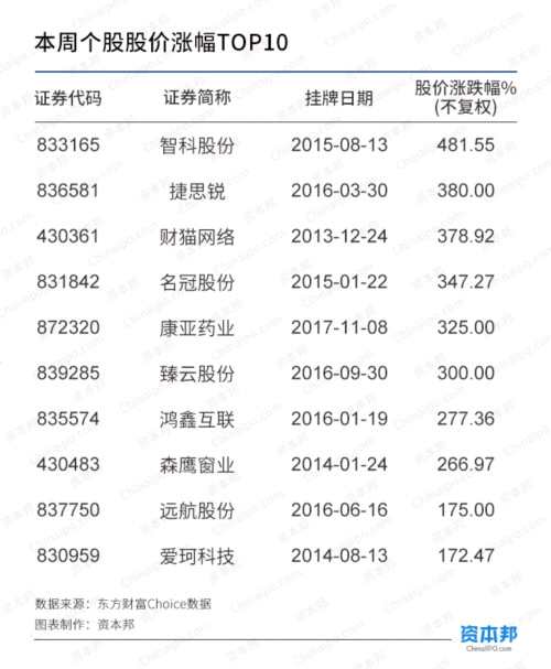 指數(shù)“九連陽” 本周33家企業(yè)退出新三板 