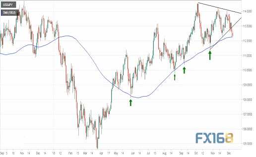 （美元/日元日线图 来源：FXStreet、）