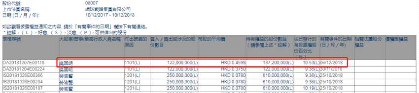 增减持环球战略集团(08007.HK)获执行董事吴国明增持1.22亿股