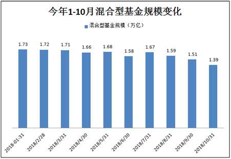 然而，值得欣喜的是，权益投资风格更为明显的股票型基金却逆市受到资金的青睐。今年前10月份，股票型基金规模增长551.3亿元至8153.7亿元，以7.25%的规模增幅成为调整中的权益市场的一大亮点。