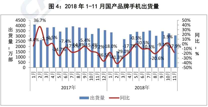 其中11月份4G手機(jī)出貨量3358.4萬部，同比下降16.9%，在同期國內(nèi)手機(jī)出貨量中占比94.9%,4G手機(jī)中雙4G產(chǎn)品占比99.4%；另有2G、3G手機(jī)出貨量分別為171.6萬部、7.0萬部。2018年1-11月，2G手機(jī)出貨量2049.3萬部，同比下降21.4%；3G手機(jī)出貨量22.0萬部，同比下降59.6%；4G手機(jī)出貨量3.58億部，同比下降15.2%。(注:雙4G手機(jī)指同時支持TD-LTE和LTE FDD兩種4G網(wǎng)絡(luò)制式的手機(jī))
