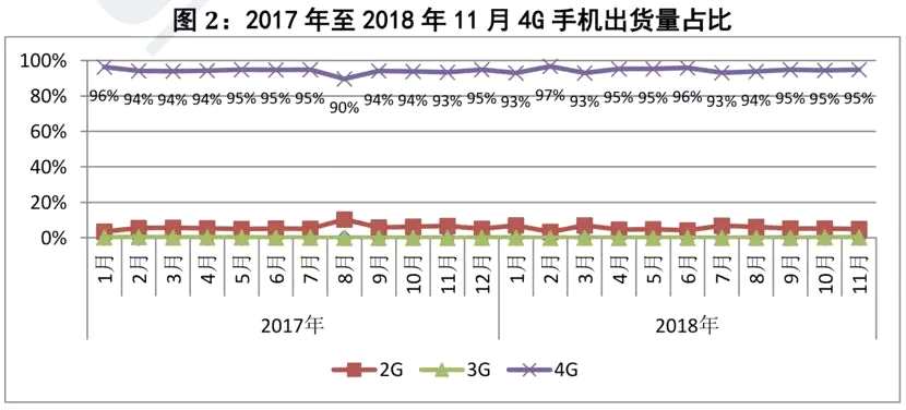 其中11月份4G手機(jī)出貨量3358.4萬部，同比下降16.9%，在同期國內(nèi)手機(jī)出貨量中占比94.9%,4G手機(jī)中雙4G產(chǎn)品占比99.4%；另有2G、3G手機(jī)出貨量分別為171.6萬部、7.0萬部。2018年1-11月，2G手機(jī)出貨量2049.3萬部，同比下降21.4%；3G手機(jī)出貨量22.0萬部，同比下降59.6%；4G手機(jī)出貨量3.58億部，同比下降15.2%。(注:雙4G手機(jī)指同時支持TD-LTE和LTE FDD兩種4G網(wǎng)絡(luò)制式的手機(jī))