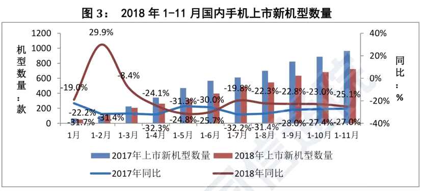 其中11月份4G手機(jī)出貨量3358.4萬部，同比下降16.9%，在同期國內(nèi)手機(jī)出貨量中占比94.9%,4G手機(jī)中雙4G產(chǎn)品占比99.4%；另有2G、3G手機(jī)出貨量分別為171.6萬部、7.0萬部。2018年1-11月，2G手機(jī)出貨量2049.3萬部，同比下降21.4%；3G手機(jī)出貨量22.0萬部，同比下降59.6%；4G手機(jī)出貨量3.58億部，同比下降15.2%。(注:雙4G手機(jī)指同時支持TD-LTE和LTE FDD兩種4G網(wǎng)絡(luò)制式的手機(jī))