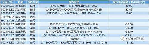 受到影視從業(yè)人員納稅問題、片酬天花板和購劇限價令等多個因素的持續(xù)影響，影視動漫子行業(yè)股價繼續(xù)下探，傳媒板塊及影視動漫子行業(yè)均跑輸大盤。二級市場上，A股影視公司今年表現(xiàn)大多表現(xiàn)不佳。除爆出債務(wù)危機的樂視網(wǎng)和印紀傳媒年初至今跌幅達80%和75%外。同期股價累計跌幅逾50%影視公司還有文投控股，天神娛樂，唐德影視，當代東方，慈文傳媒，華錄百納等。