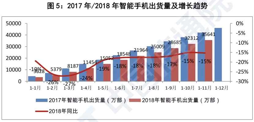 其中11月份4G手機(jī)出貨量3358.4萬部，同比下降16.9%，在同期國內(nèi)手機(jī)出貨量中占比94.9%,4G手機(jī)中雙4G產(chǎn)品占比99.4%；另有2G、3G手機(jī)出貨量分別為171.6萬部、7.0萬部。2018年1-11月，2G手機(jī)出貨量2049.3萬部，同比下降21.4%；3G手機(jī)出貨量22.0萬部，同比下降59.6%；4G手機(jī)出貨量3.58億部，同比下降15.2%。(注:雙4G手機(jī)指同時支持TD-LTE和LTE FDD兩種4G網(wǎng)絡(luò)制式的手機(jī))