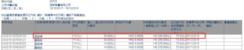 增减持恒都集团(00725.HK)获主席孟振雄增持3万股