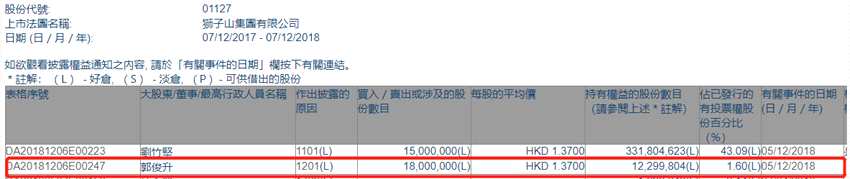 增減持獅子山集團(tuán)(01127.HK)遭股東郭俊升減持1800萬股