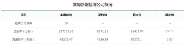 圖：本周新三板市場(chǎng)新增掛牌公司概況