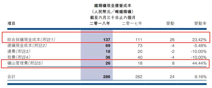 中國鐵精礦目前的平均品位在65%-66%左右，而中國罕王憑借著多年的運營效率及技術(shù)精進，其鐵精礦品位基本能夠穩(wěn)定保持在68%以上，硫、磷等雜質(zhì)含量相對低，產(chǎn)品質(zhì)量處于行業(yè)先列。
