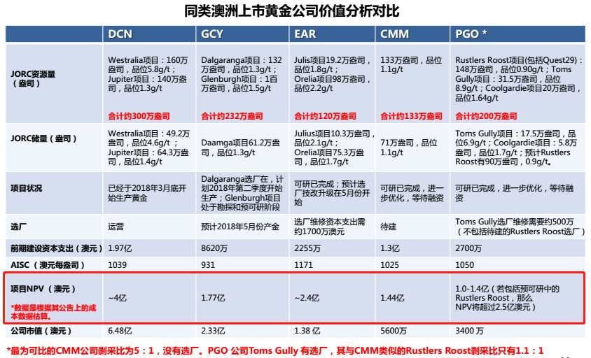 中國鐵精礦目前的平均品位在65%-66%左右，而中國罕王憑借著多年的運營效率及技術(shù)精進，其鐵精礦品位基本能夠穩(wěn)定保持在68%以上，硫、磷等雜質(zhì)含量相對低，產(chǎn)品質(zhì)量處于行業(yè)先列。