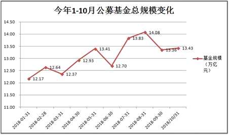 在今年债牛行情下，在持券市值增长和各路资金的追捧下，债券型基金1-10月规模增长5110.7亿元，以34.89%的增速位居各类型基金之首。截至10月底，债券型基金资产净值为1.98万亿元，距离2万亿规模只有一步之遥。