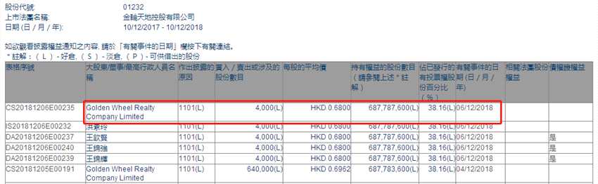 增减持金轮天地控股(01232.HK)获股东增持4000股