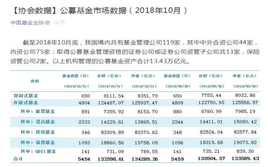 特别需要关注的是，债基规模持续增长之后，10月度规模已达1.97万亿元，再加上11月以来新成立债基的840亿元规模，当前债基总规模已经突破2万亿元大关。照这样的趋势下去，用不了多久，开放式债基规模就会超过开放式股基加混合基金（10月底为2.2万亿），这在基金史上将是首次。